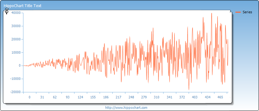 Spline chart - GridDirection, 500 data