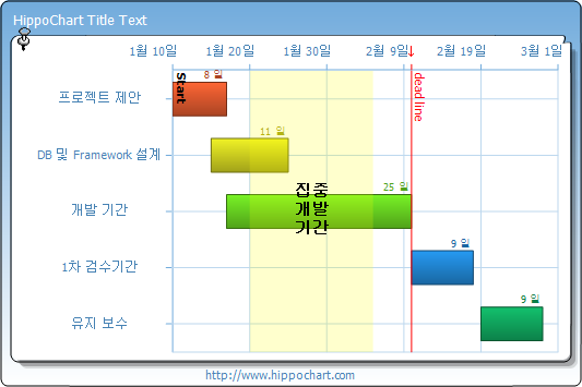 Gantt chart