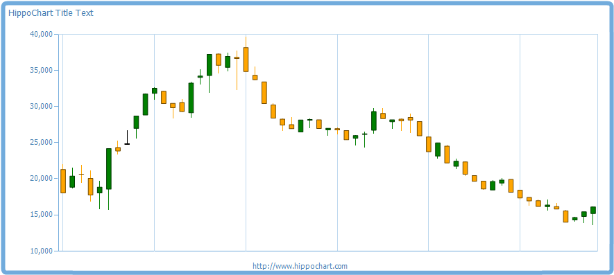 Candle chart