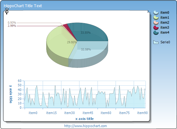 Mixed chart - Pie, Linearea