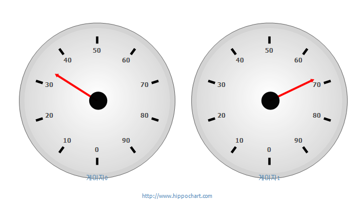 게이지차트2 - 계기판 차트(Gauge3 타입)