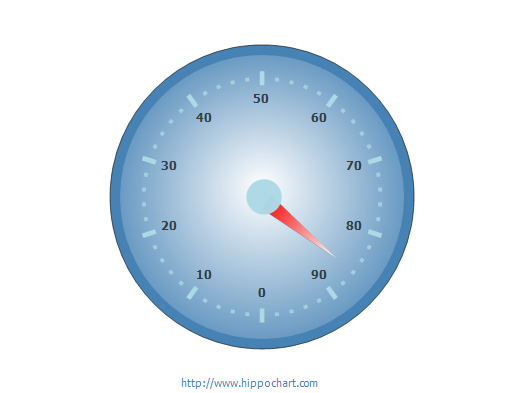 Gauge3 타입 게이지 차트