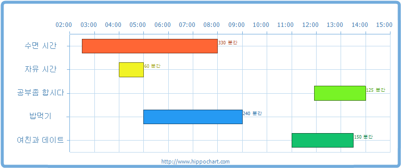 간트차트 - 시간/분 스케일