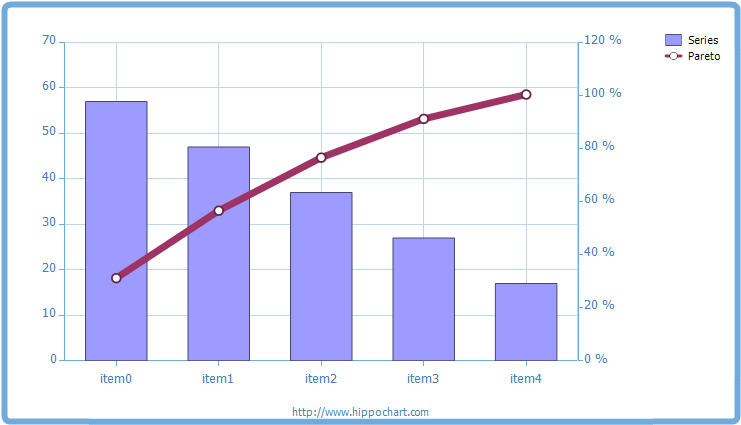 파레토 차트(Pareto Chart)