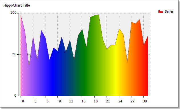 히포차트4 - 다중 색상 그라데이션 영역 차트