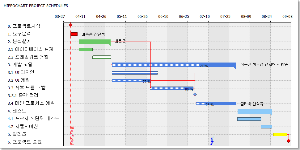 히포차트 4.1 - 간트차트 (마일스톤, 그룹화)