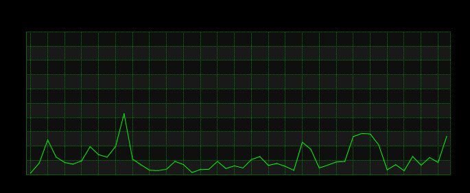 CPU 사용률 차트 - 실시간 차트