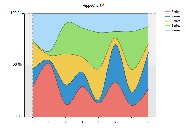 히포차트 4.1 - 영역형 스플라인 (100%형)