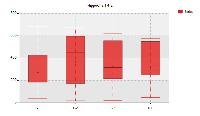 [히포차트 4.2] Boxplot(박스 플롯) 차트