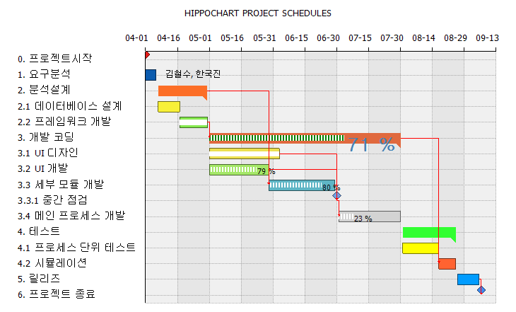 간트차트 좀 더 자세한 설정