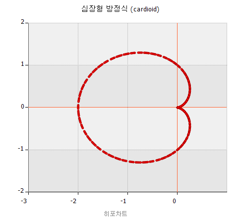 심장형 방정식 cardioid 그리기 (극좌표)