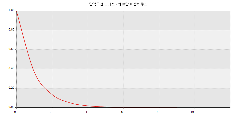 망각곡선 그래프 - 헤르만 에빙하우스