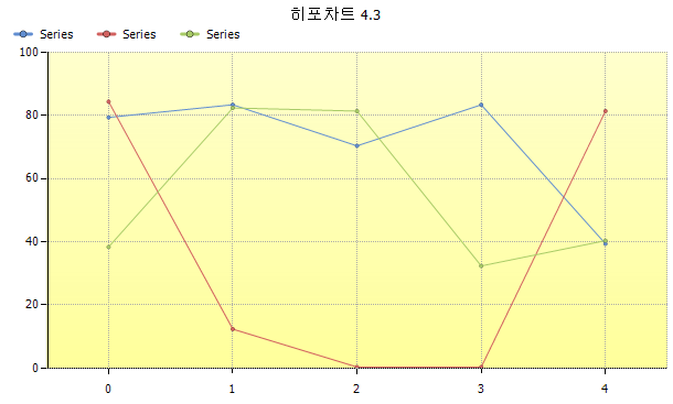 히포차트 4.3 - 그래프 좌표평면 그라데이션 배경색 주기