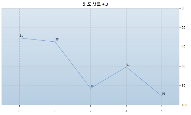 히포차트 4.3 - 달라진 축의 개념과 인버스 기능