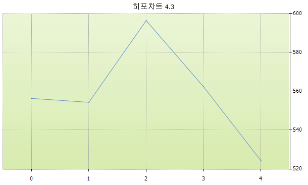 히포차트 4.3 - IsZeroStartScale 속성 소개 (기본값 : true)