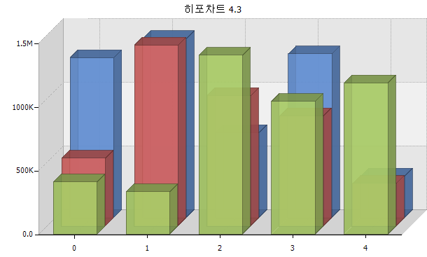 히포차트 4.3 - IsShorterFigures 속성 소개 (큰 숫자를 짧게 표시)