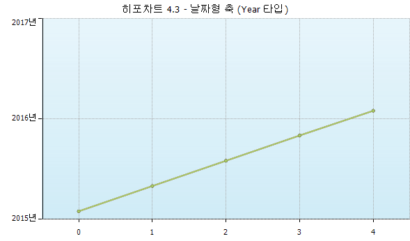 히포차트 4.3 - 날짜형 y축 (년도형 : year 타입)