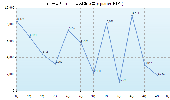 히포차트 4.3 - 날짜형 X축 (분기형 : Quarter 타입)