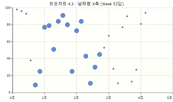 히포차트 4.3 - 날짜형 X축 (주형 : Week 타입)