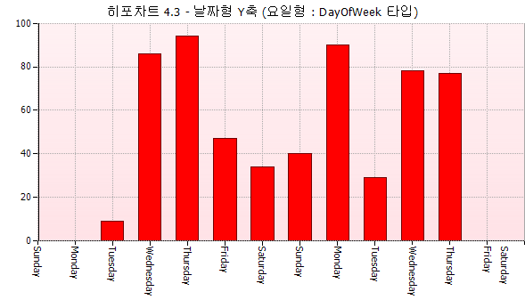 히포차트 4.3 - 날짜형 X축 (요일형 : DayOfWeek 타입)