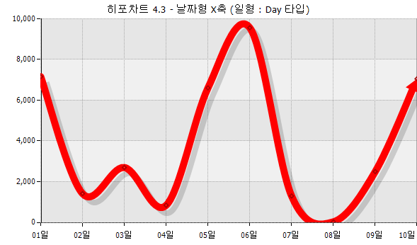 히포차트 4.3 - 날짜형 X축 (일자형 : day 타입)