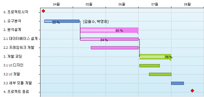 히포차트 4.3 - 날짜형 축을 이용한 간트차트 (월별)