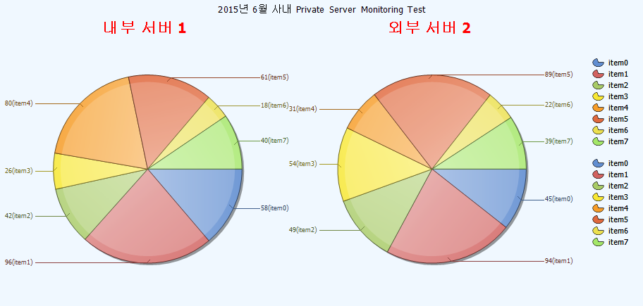 히포차트 4.3 - 2개의 파이 그래프 제목 및 구성 잘하기