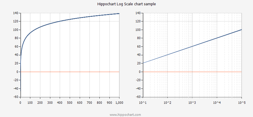 [팁] 히포차트 4.3 로그스케일(Log Scale) 차트 샘플(2015-12-08 오전 9:41:11)