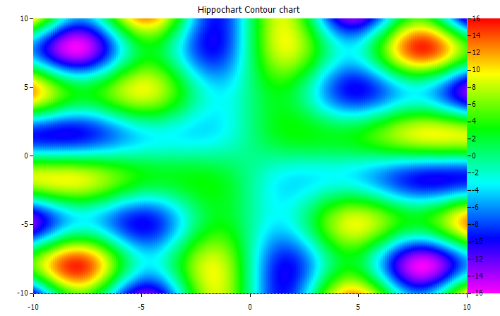 Hippochart 4.3 - Contour chart sample