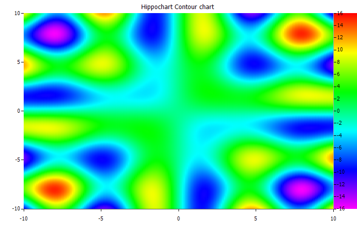 Hippochart 4.3 - Contour chart sample(2016-07-22 오후 3:28:40)