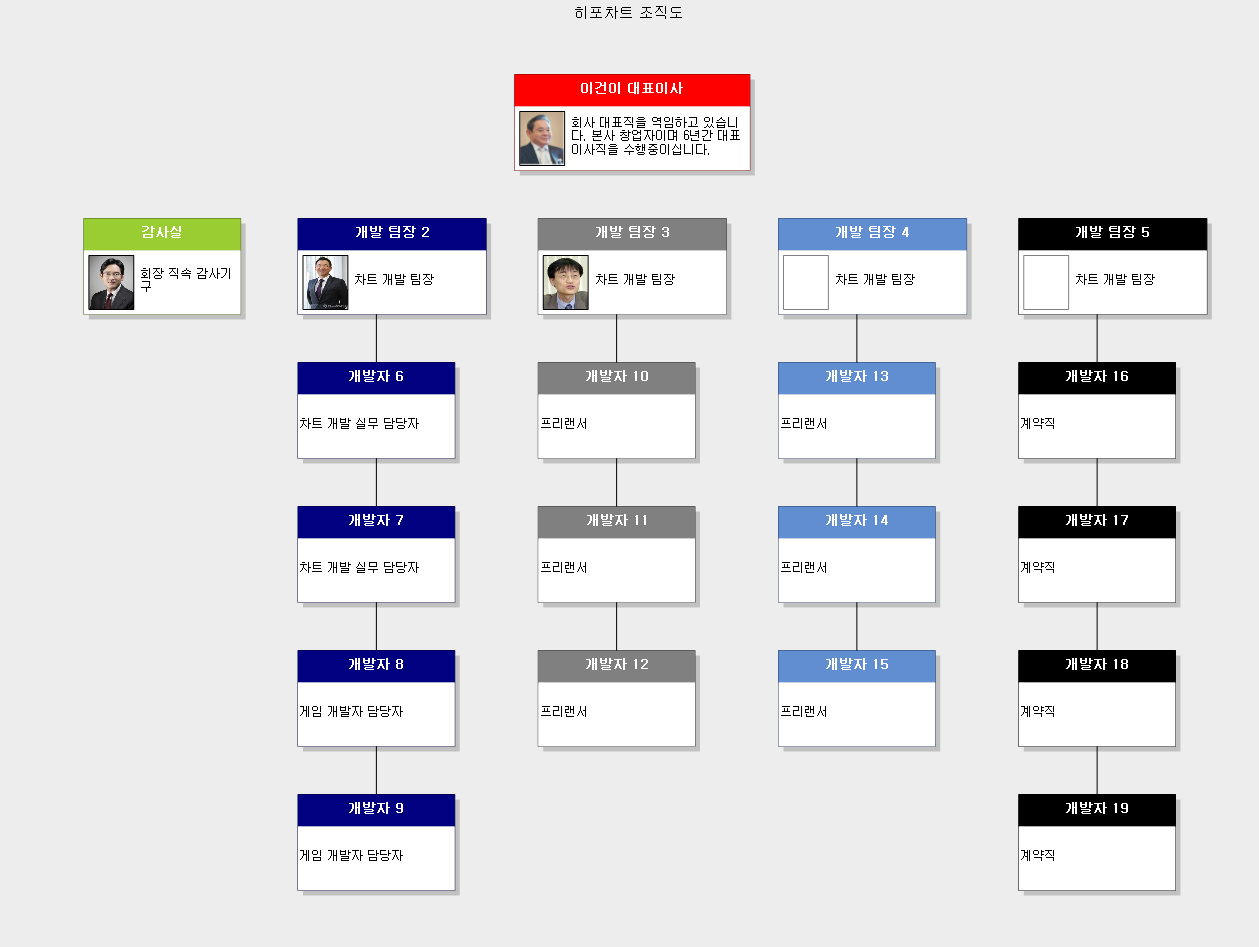 히포차트 4.3 - 조직도 차트 (Organization chart) 만들기(2016-10-26 오후 9:05:50)