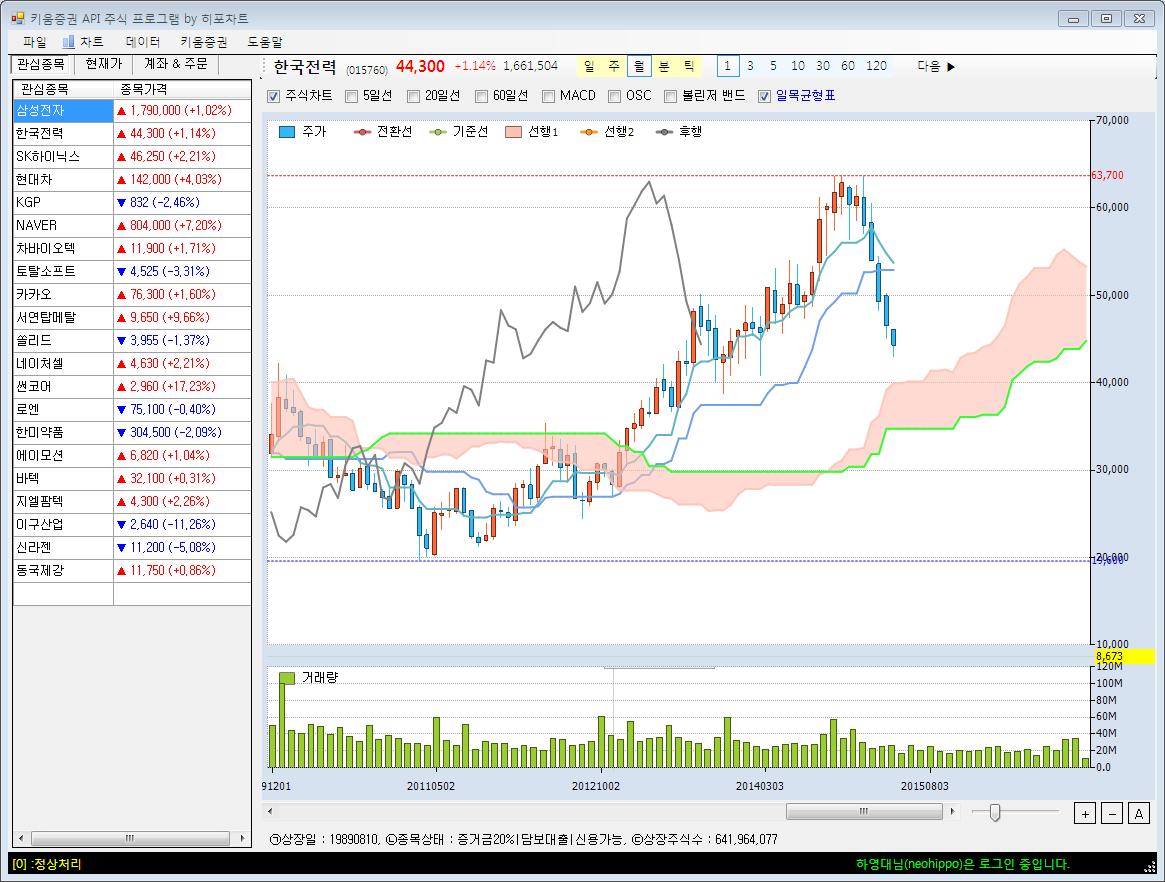 [히포차트 4.3] - 주식 캔들 차트 보조지표 일목균형표