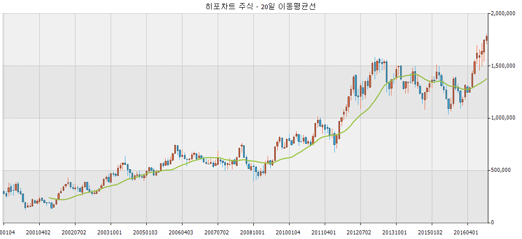 히포차트 4.3 - 주식차트 20일 이동평균선 그리기