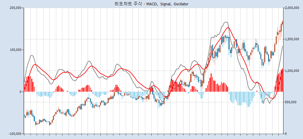 히포차트 4.3 - 주식차트 보조지표 MACD, 시그널, 오실레이터, 지수이동평균선(2016-12-10 오후 2:47:37)