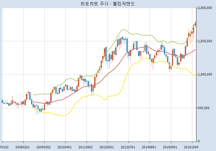 히포차트 4.3 - 주식차트 보조지표 볼린저밴드(Bollinger Band) 그리기(2016-12-10 오후 3:11:22)