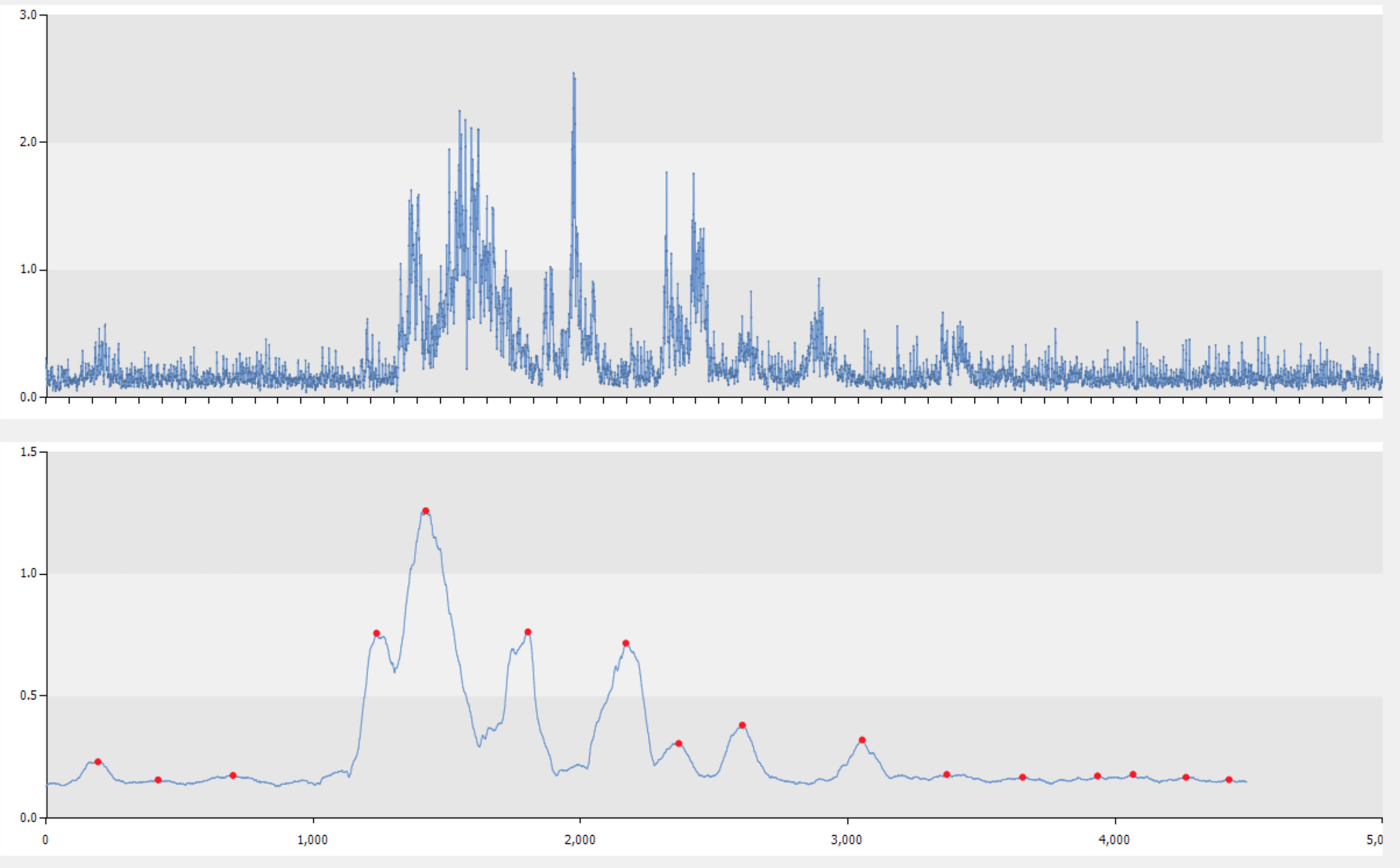 히포차트 4.3 - 매틀랩(matlab) 스무싱 기법 (smoothing), 피크 지점 찾기 (Peak Detection)(2016-12-14 오후 9:10:27)