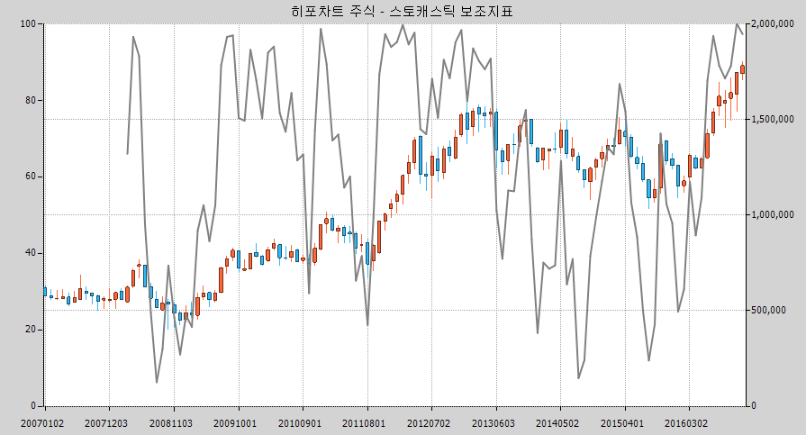 히포차트 4.3 - 스토캐스틱(Stochastics) 주식차트 보조지표(2016-12-15 오전 12:18:20)