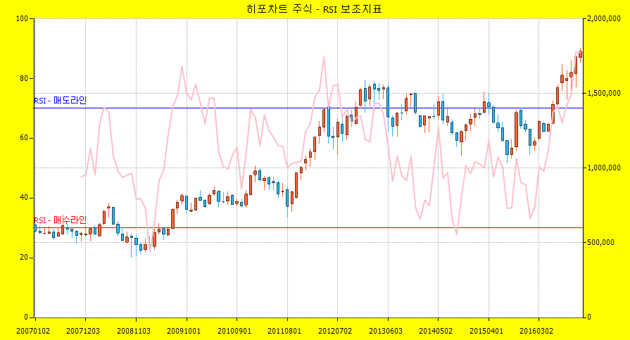 히포차트 4.3 - 주식 차트 보조지표 RSI 공식적용 그래프